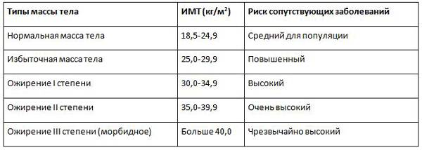 Ожирение в МКБ-10: принципы лечения и диагностики мкб 10 ожирение